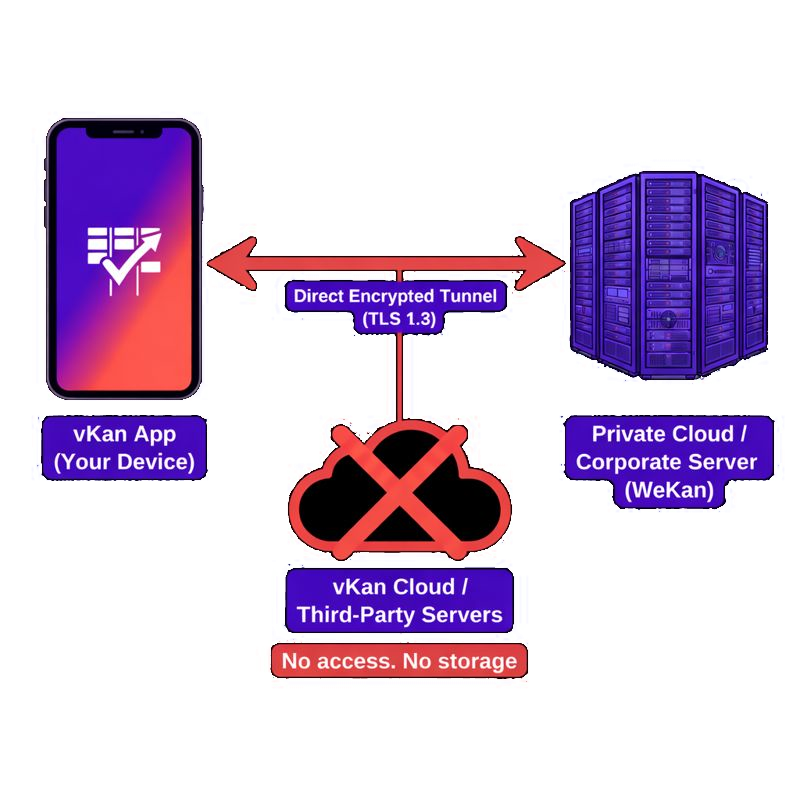 Zero-Middleman Architecture: Direct encrypted tunnel between vKan App and your self-hosted Wekan server. No third-party access or storage.